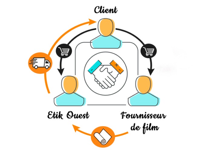 fonctionnement Etik Ouest Packaging fonctionnement etik ouest packaging, étiquettes ouvertures fermetures faciles