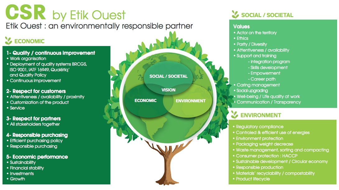 CSR etik ouest Packaging